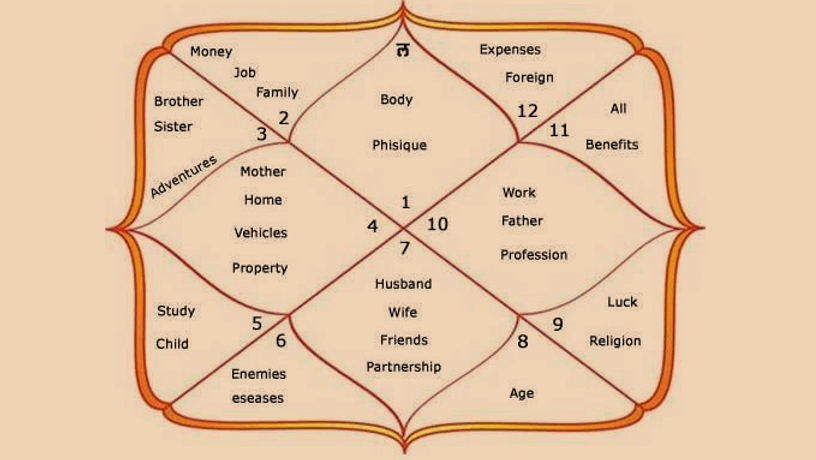 Birth Chart Analysis